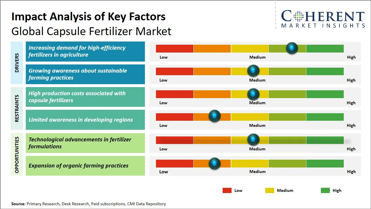 Capsule Fertilizer Market Key Factors